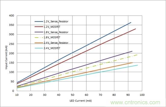 對(duì)您的LED進(jìn)行高效調(diào)光，無(wú)需檢測(cè)電阻器