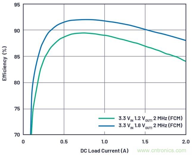 3.6V輸入、雙路輸出µModule降壓穩(wěn)壓器以3mm × 4mm小尺寸為每通道提供2A電流