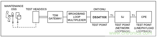 使用TDMoP器件，如何實現(xiàn)FDL命令？