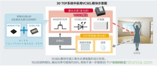 一體化封裝，VCSEL的輸出功率更高