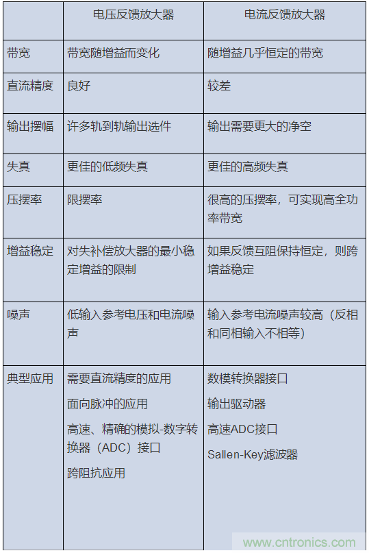 如何攻克高速放大器設計三大常見問題？