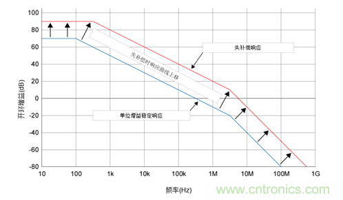 如何攻克高速放大器設計三大常見問題？