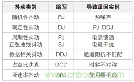 MSO6B專治抖動(dòng)！查找和診斷功率完整性問(wèn)題導(dǎo)致的抖動(dòng)