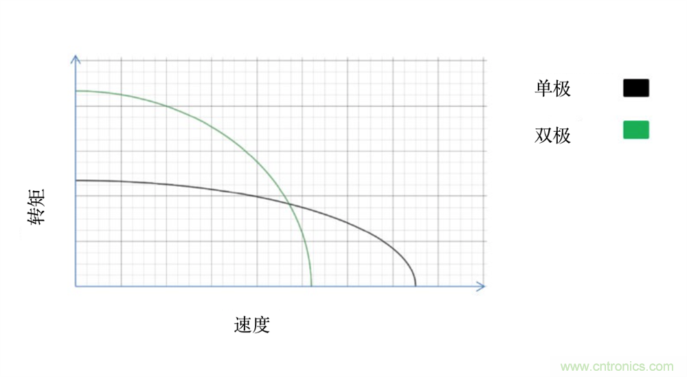 只要簡單接線配置，輕松將單級步進(jìn)電機(jī)作為雙級步進(jìn)電機(jī)進(jìn)行驅(qū)動(dòng)