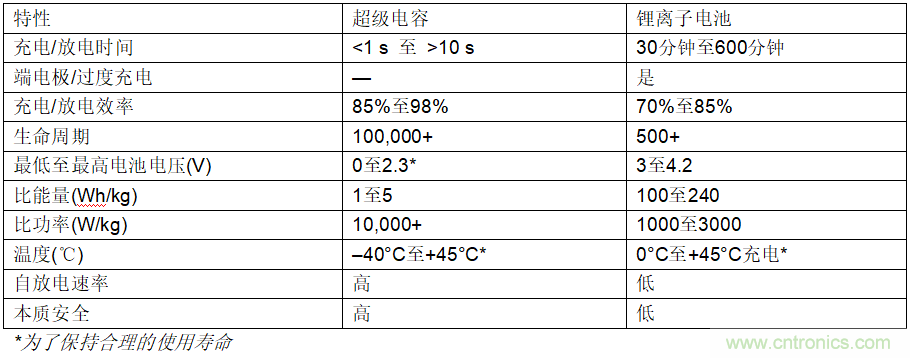 使用超級(jí)電容儲(chǔ)能：多大才足夠大？