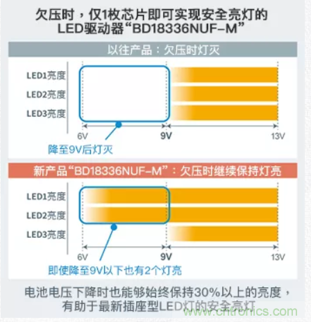 車載電池欠壓時，僅1枚芯片即可實現(xiàn)安全亮燈的LED驅動器