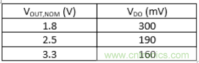 什么是低壓降穩(wěn)壓器(LDO)的壓降？ - 第五部分