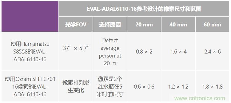 自動駕駛系統(tǒng)設(shè)計中的LIDAR：用于目標分類？還是目標檢測？