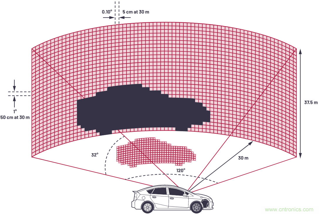 自動駕駛系統(tǒng)設(shè)計中的LIDAR：用于目標分類？還是目標檢測？