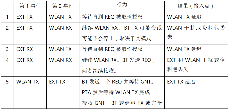 在2.4GHz共存WLAN、藍(lán)牙、ZigBee和Thread在2.4GHz頻段共存