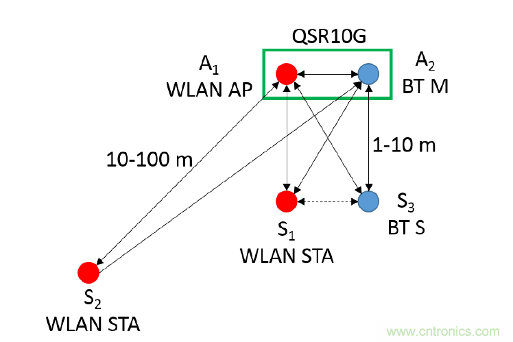 在2.4GHz共存WLAN、藍(lán)牙、ZigBee和Thread在2.4GHz頻段共存