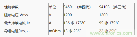 碳化硅功率模塊及電控的設計、測試與系統(tǒng)評估