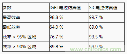 碳化硅功率模塊及電控的設計、測試與系統(tǒng)評估