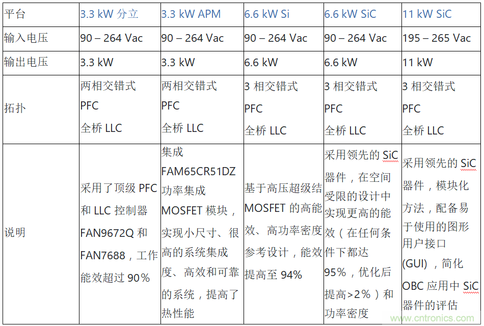 安森美的汽車半導(dǎo)體方案使汽車更智能、安全、環(huán)保和節(jié)能