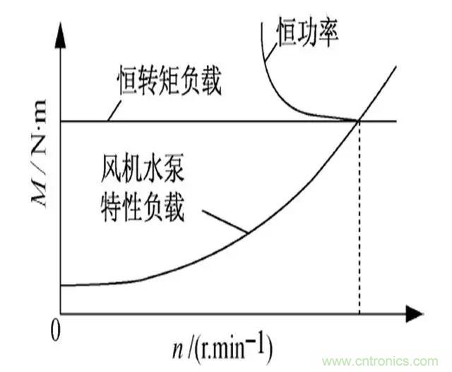 低效率電機(jī)也有可能節(jié)電嗎？其實(shí)，這是偽命題