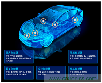 讓輪胎與傳感器結合，推動下一代汽車更安全更舒適