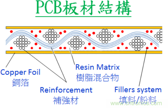 警惕！CAF效應導致PCB漏電~