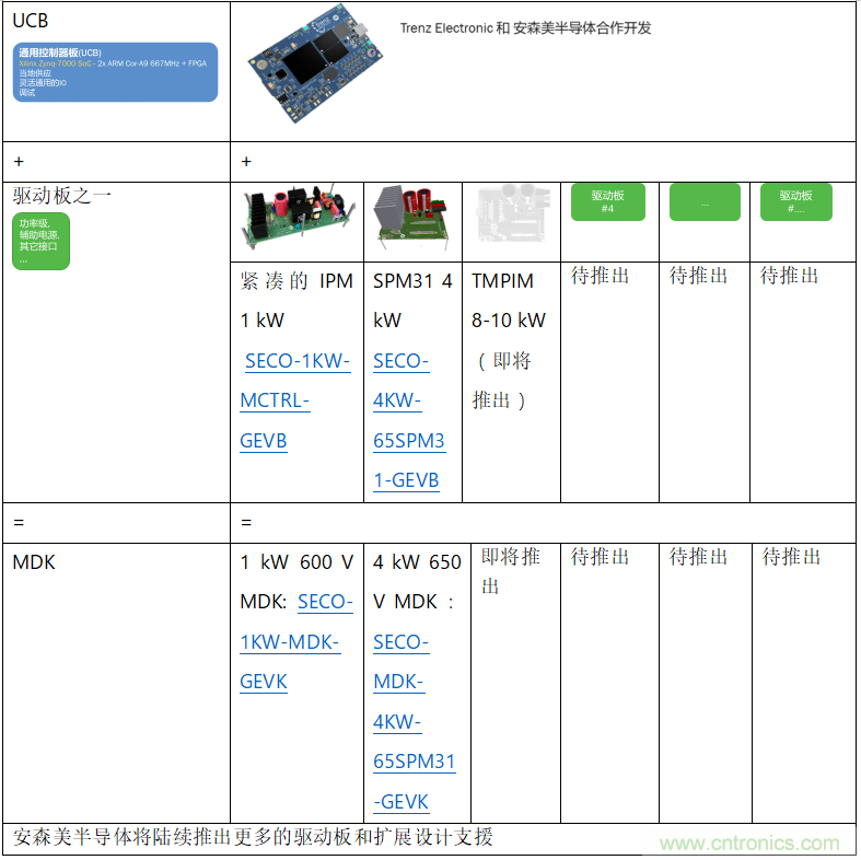 更高能效、穩(wěn)定可靠的工業(yè)驅(qū)動模塊和開箱即用的電機(jī)開發(fā)套件