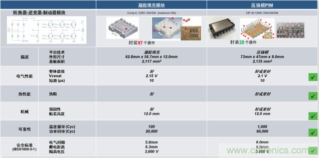 更高能效、穩(wěn)定可靠的工業(yè)驅(qū)動模塊和開箱即用的電機(jī)開發(fā)套件