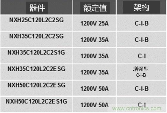 更高能效、穩(wěn)定可靠的工業(yè)驅(qū)動模塊和開箱即用的電機(jī)開發(fā)套件