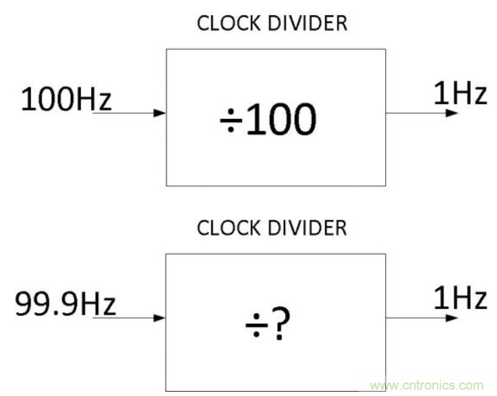 如何對實(shí)時(shí)時(shí)鐘進(jìn)行低功耗，高效率的精準(zhǔn)補(bǔ)償