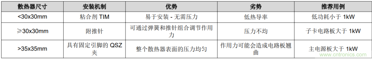 解鎖GaN功率級設計關于散熱的秘密！