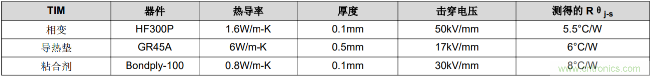 解鎖GaN功率級設計關于散熱的秘密！