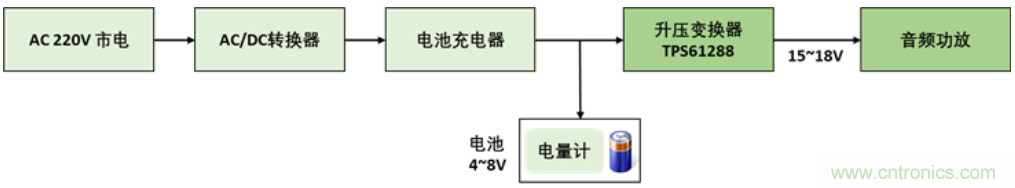 TI最強(qiáng)同步升壓變換器TPS61288，無線音箱升壓變換器的理想方案