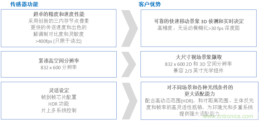 高性能標準CMOS傳感器應(yīng)用于3D視覺、感測和度量