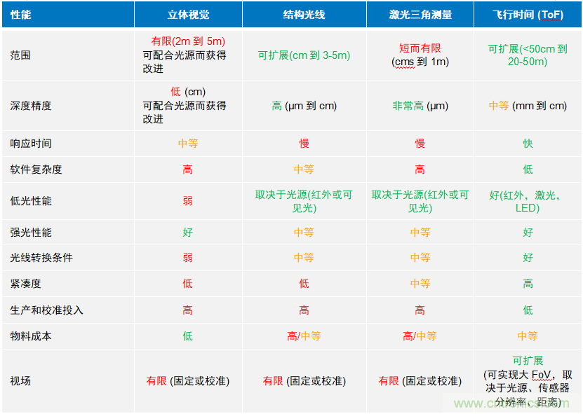 高性能標準CMOS傳感器應(yīng)用于3D視覺、感測和度量
