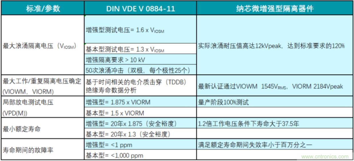 國內(nèi)首家！納芯微隔離產(chǎn)品通過VDE增強(qiáng)隔離認(rèn)證