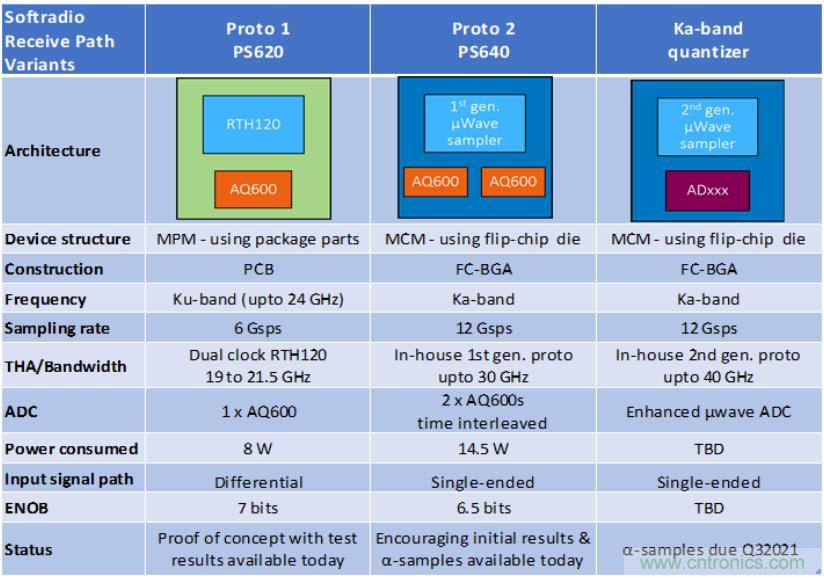 Teledyne e2v 的數(shù)據(jù)轉(zhuǎn)換器可直接訪問 Ka 波段，并突破數(shù)字信號處理的極限