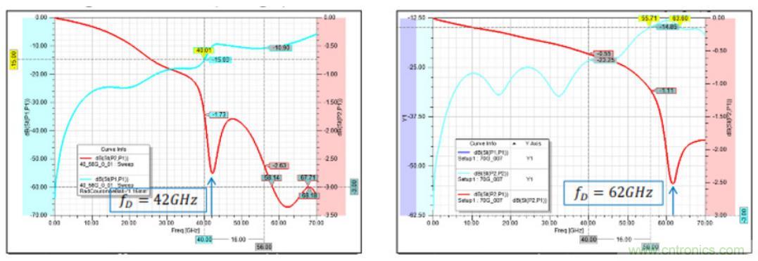 Teledyne e2v 的數(shù)據(jù)轉(zhuǎn)換器可直接訪問 Ka 波段，并突破數(shù)字信號處理的極限