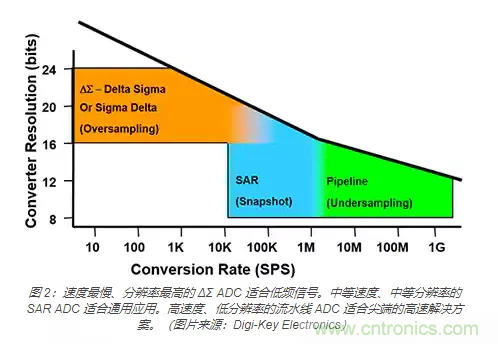 如何使用流水線 ADC？