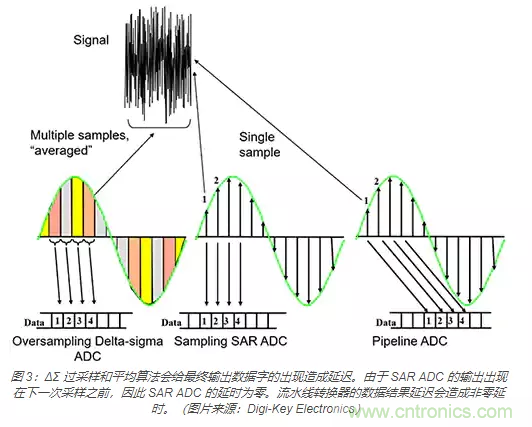 如何使用流水線 ADC？