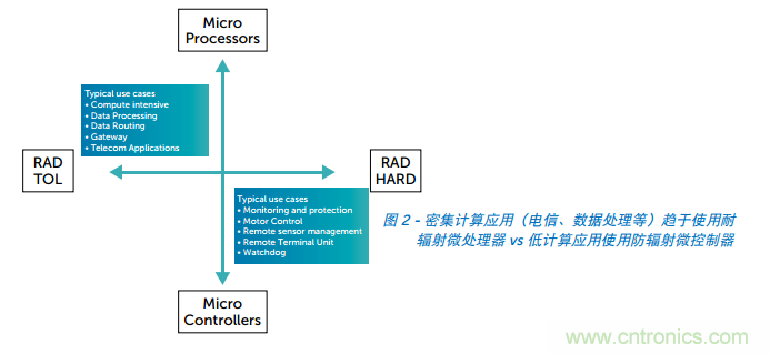 Teledyne e2v ARM耐輻射微處理器為航天計(jì)算帶來(lái)革命性進(jìn)展 Teledyne e2v ARM耐輻射微處理器為航天計(jì)算帶來(lái)革命性進(jìn)展