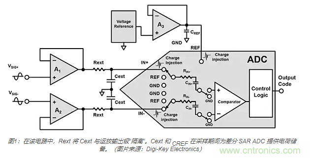 如何處理 SAR ADC 輸入驅(qū)動(dòng)難題？
