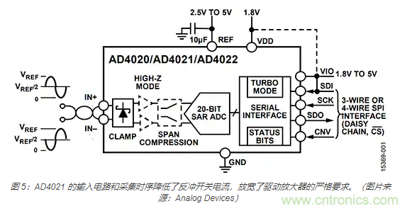 如何處理 SAR ADC 輸入驅(qū)動(dòng)難題？
