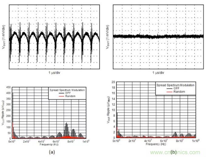 想更大限度地降低噪聲和紋波？選擇低噪聲降壓轉(zhuǎn)換器！