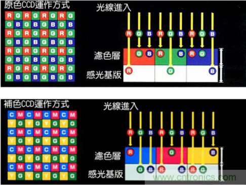 CCD與CMOS的圖像質(zhì)量應(yīng)該怎樣權(quán)衡？