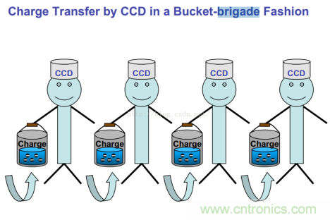 CCD與CMOS的圖像質(zhì)量應(yīng)該怎樣權(quán)衡？