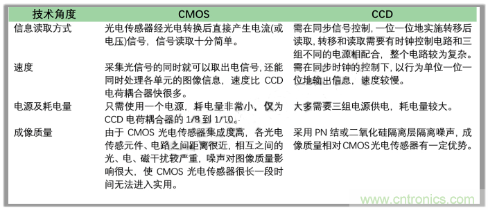 CCD與CMOS的圖像質(zhì)量應(yīng)該怎樣權(quán)衡？