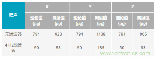 化“壓力”為“動(dòng)力”，這款加速度計(jì)在嚴(yán)苛環(huán)境下依舊出色！