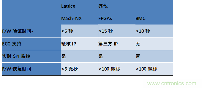 萊迪思Mach-NX：可信系統(tǒng)的基石，實現(xiàn)強大加密