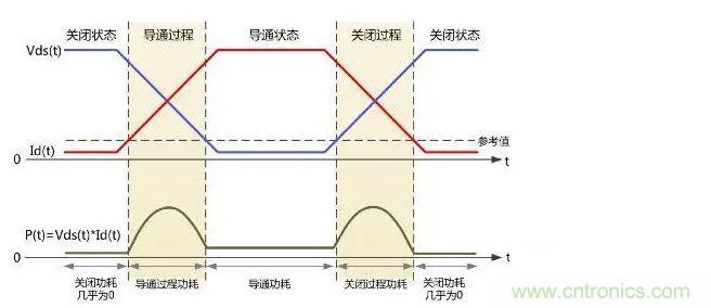 如何解決MOS管小電流發(fā)熱？