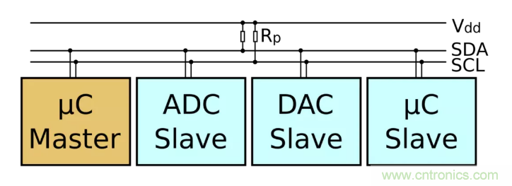 IIC為何需要用開漏輸出和上拉電阻？