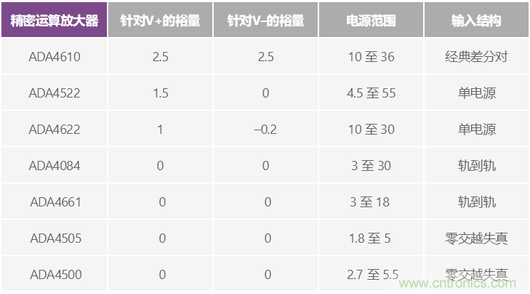 給精密傳感器模擬前端設(shè)計(jì)信號(hào)調(diào)理模塊，需要跨軌傳輸？
