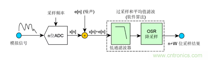 如何實現(xiàn)單片機內(nèi)置ADC高分辨率采樣？