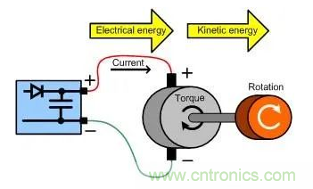 什么樣的電源能將能量從電機反饋回機械系統(tǒng)？