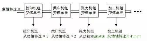 如何處理CAN現(xiàn)場總線的同步控制問題？